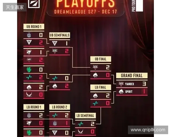 天梯高分Carry终化龙!Yandex 3-1战胜Spirit,斩获DOTA2梦幻联赛冠军 天梯高分Carry终化龙!Yandex 3-1战胜Spirit,斩获DOTA2梦幻联赛冠军